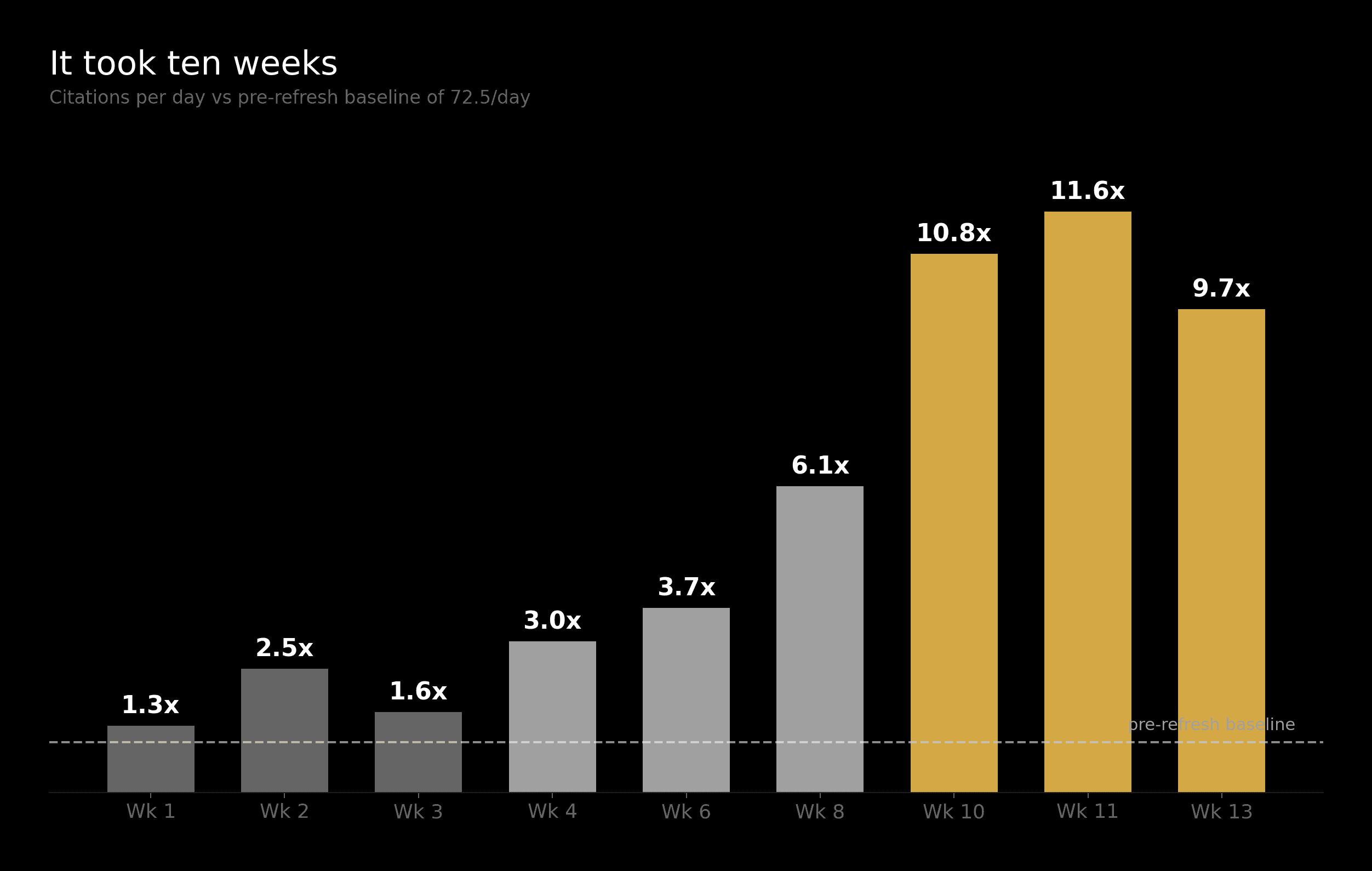 It took ten weeks: citations per day against the pre-refresh baseline of 72.5 a day