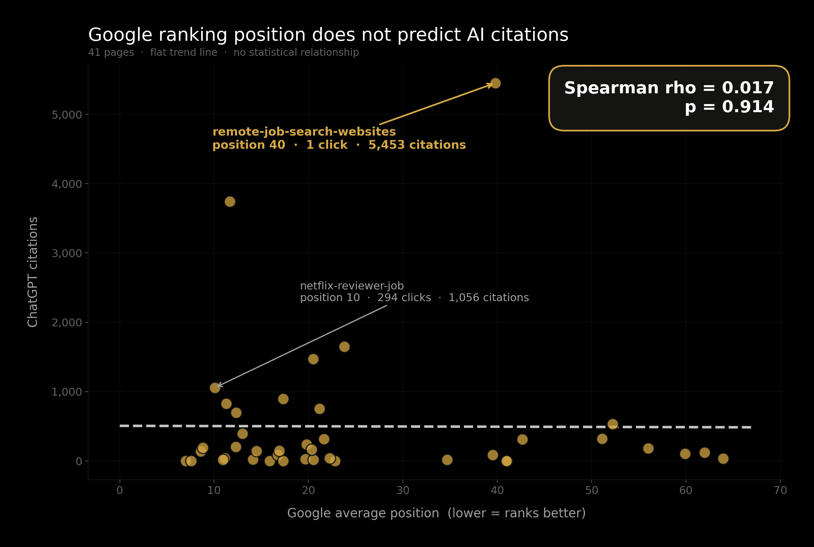 Google ranking position does not predict AI citations: 41 pages, flat trend line