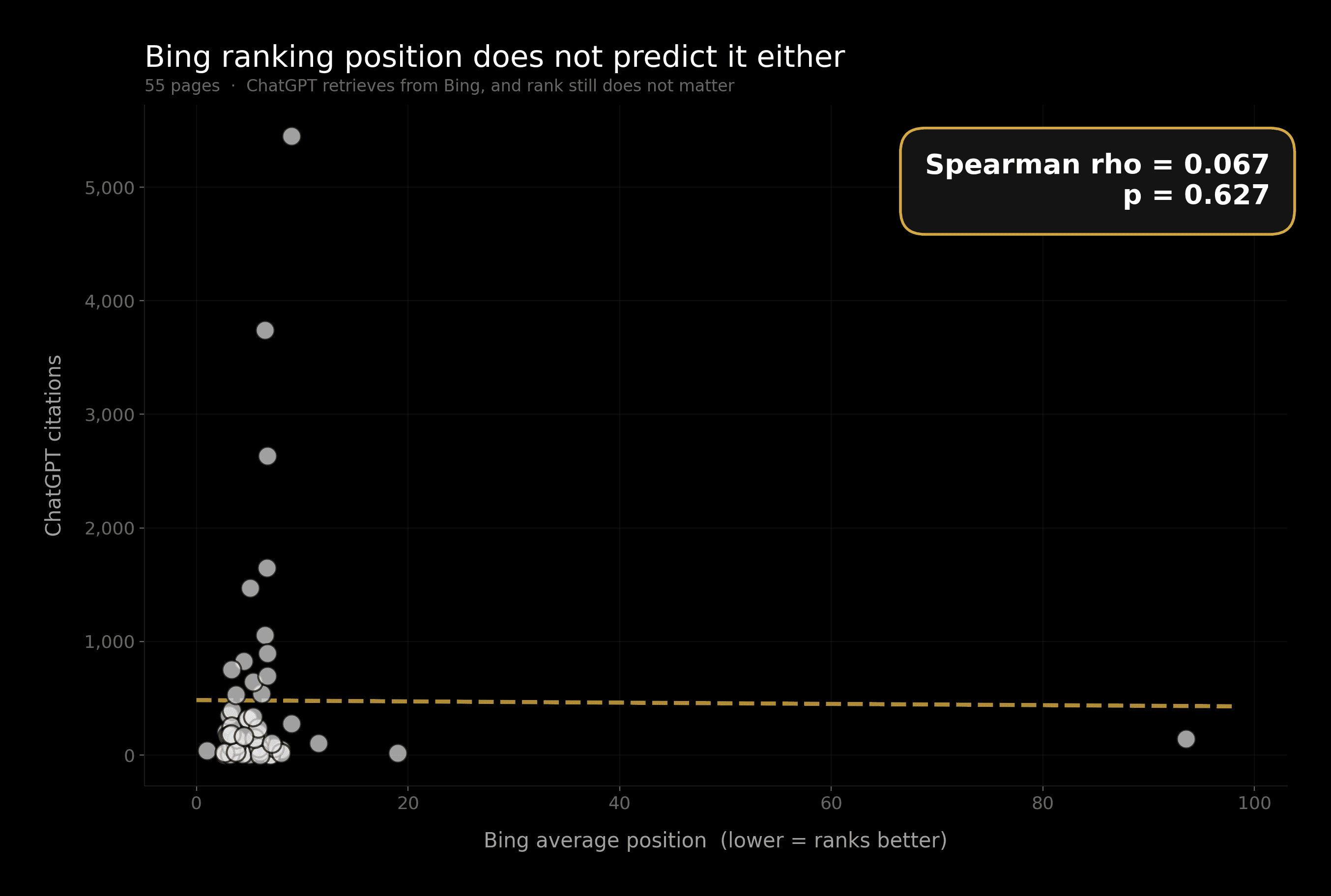 Bing ranking position does not predict citations either: 55 pages, flat trend line