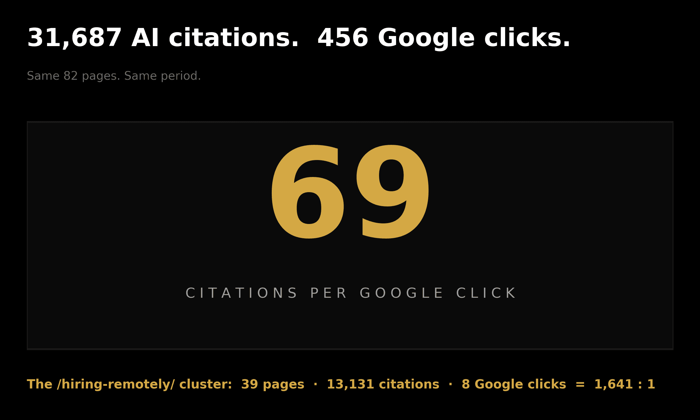 31,687 AI citations against 456 Google clicks, a ratio of 69 to 1