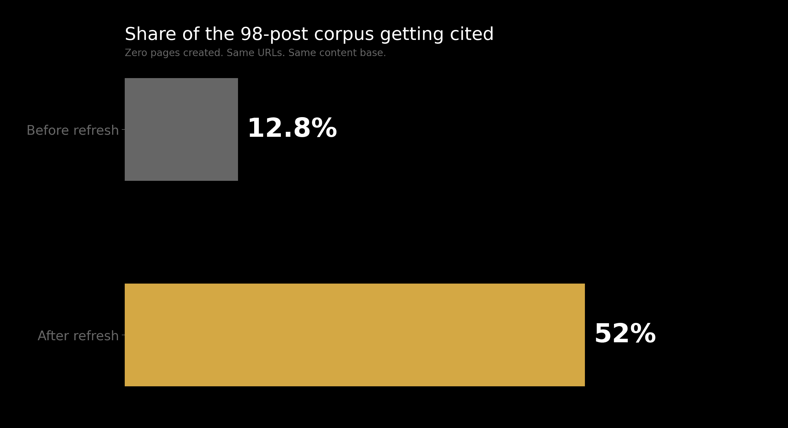 Share of the 98-post corpus getting cited, before and after the refresh
