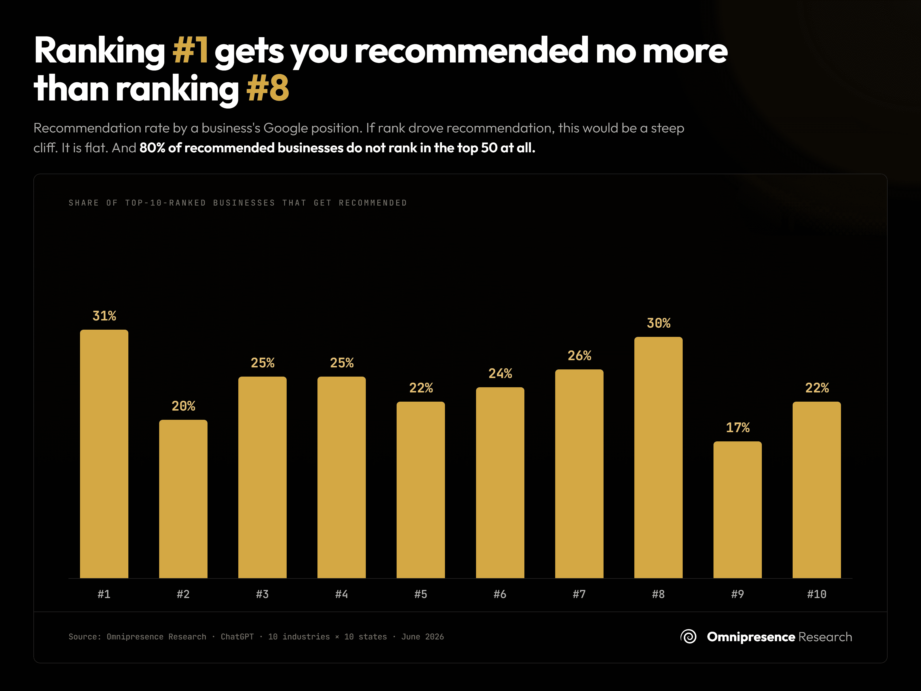 Ranking #1 gets you recommended no more than ranking #8