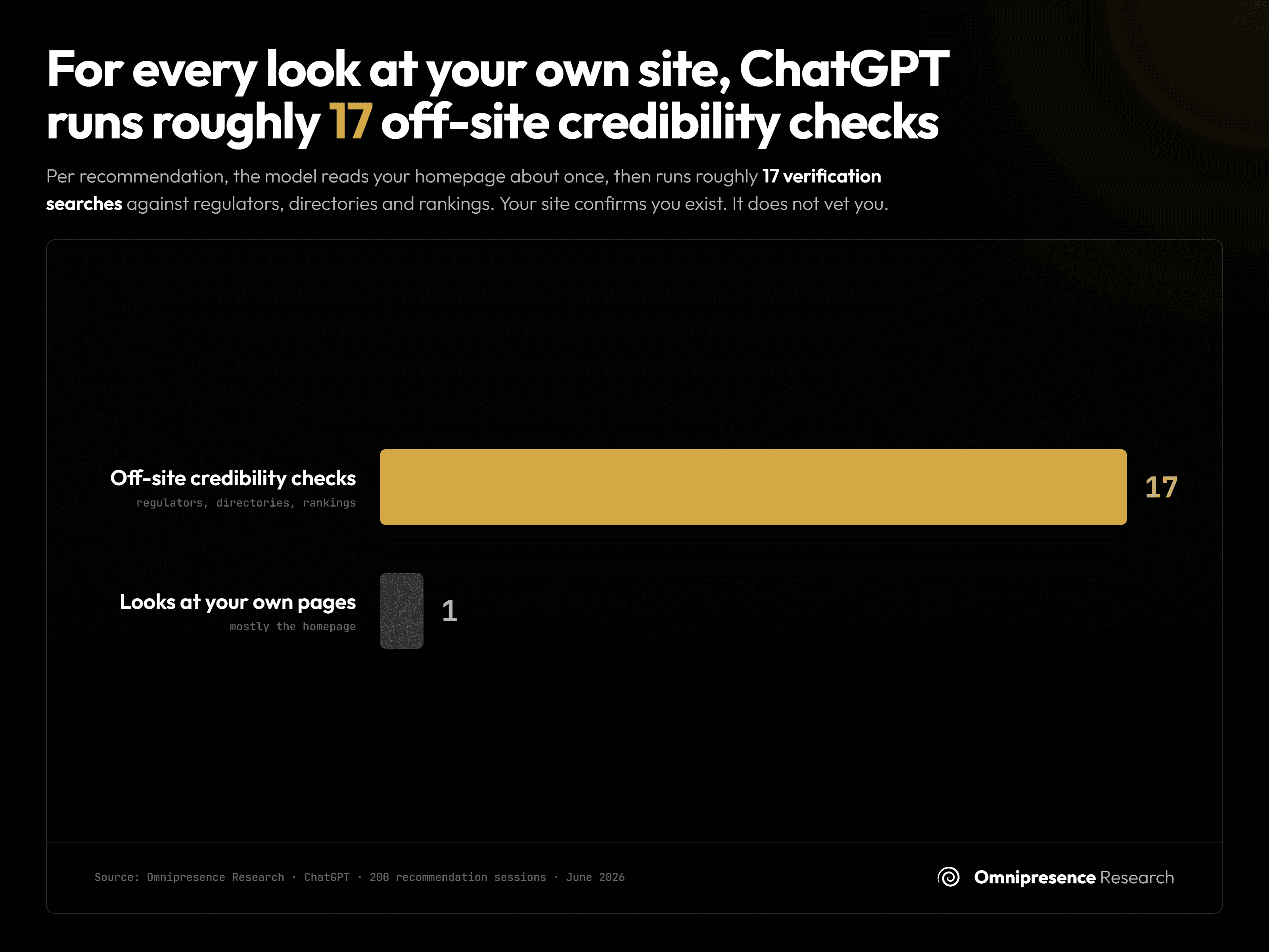 For every look at your own site, ChatGPT runs roughly 17 off-site credibility checks