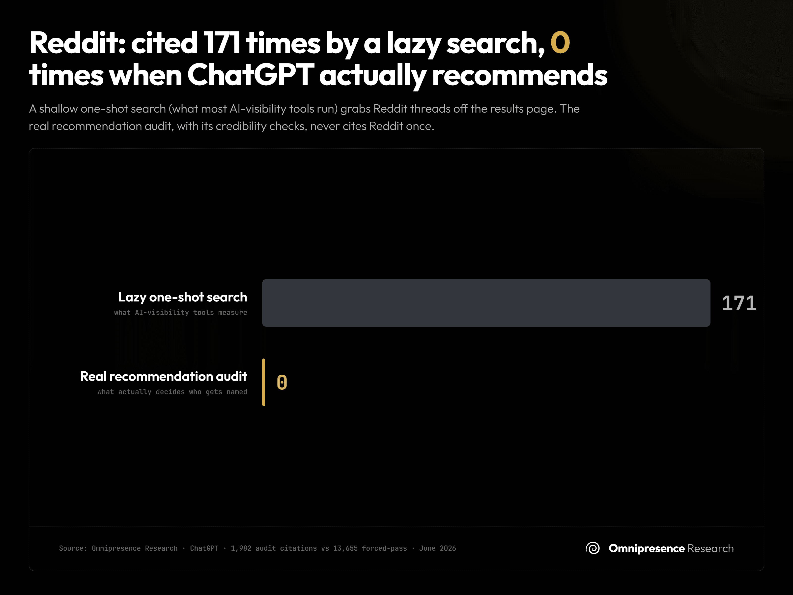 Reddit: cited 171 times by a lazy search, 0 times when ChatGPT actually recommends