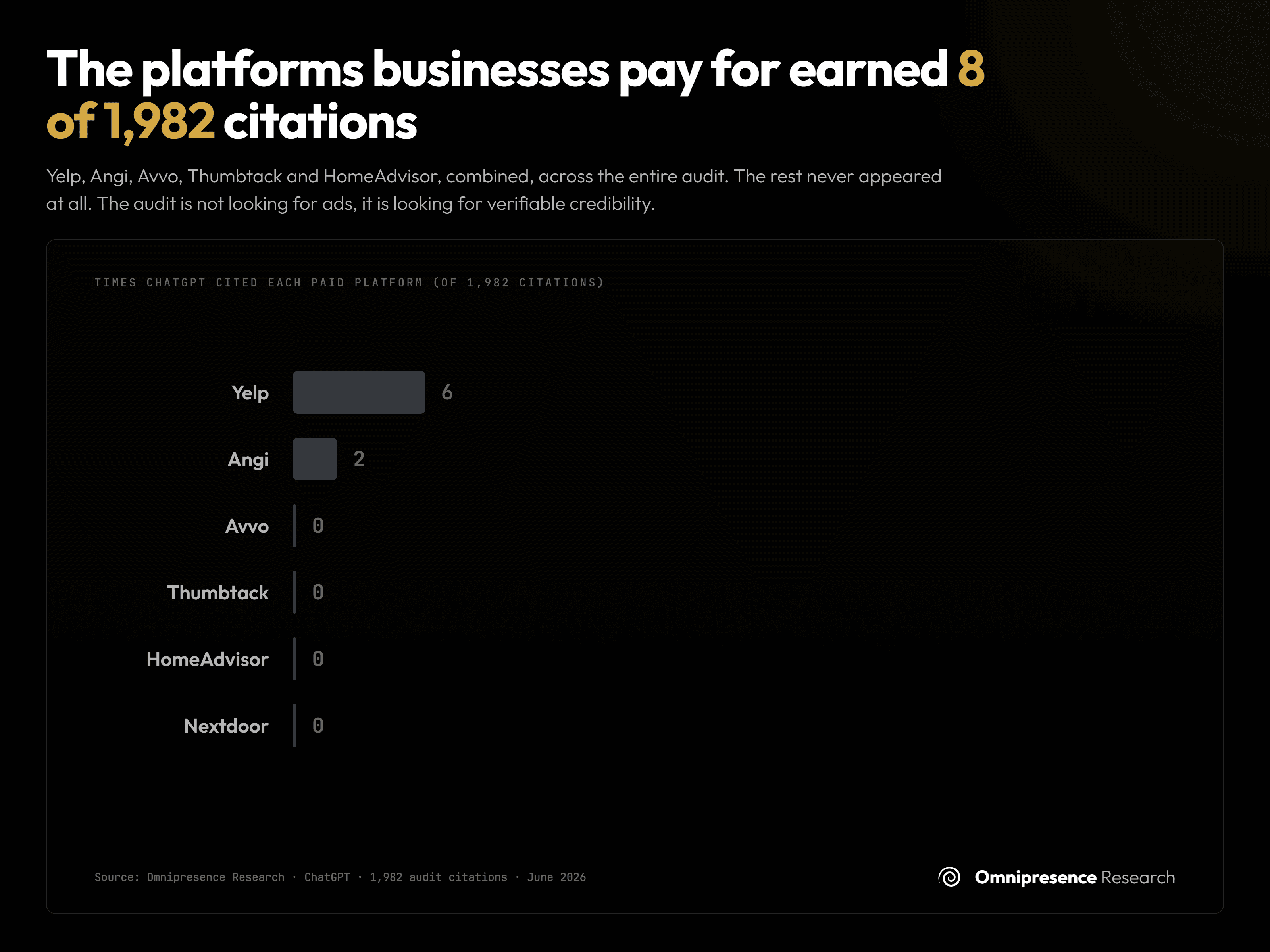 The platforms businesses pay for earned 8 of 1,982 citations