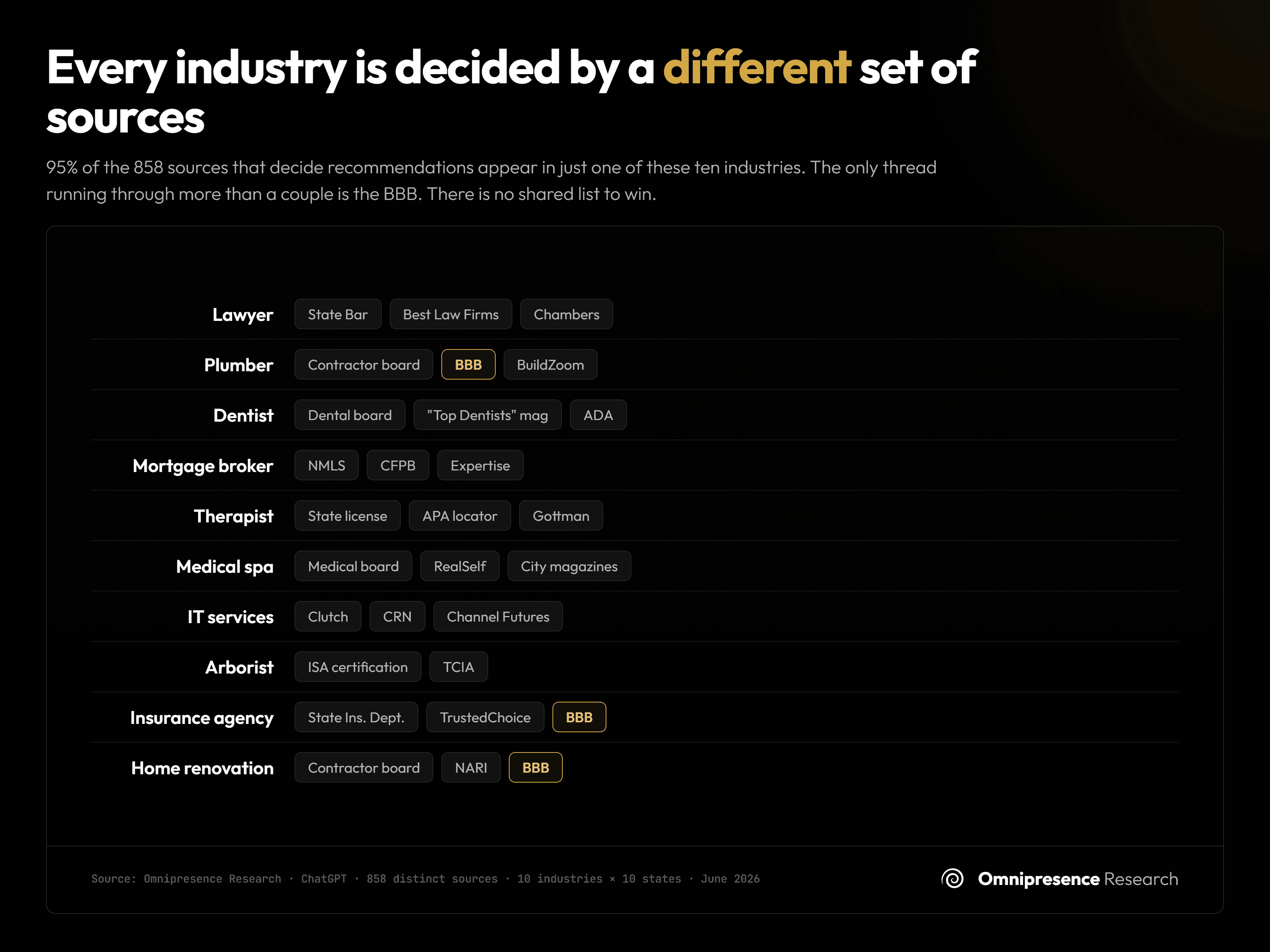 Every industry is decided by a different set of sources