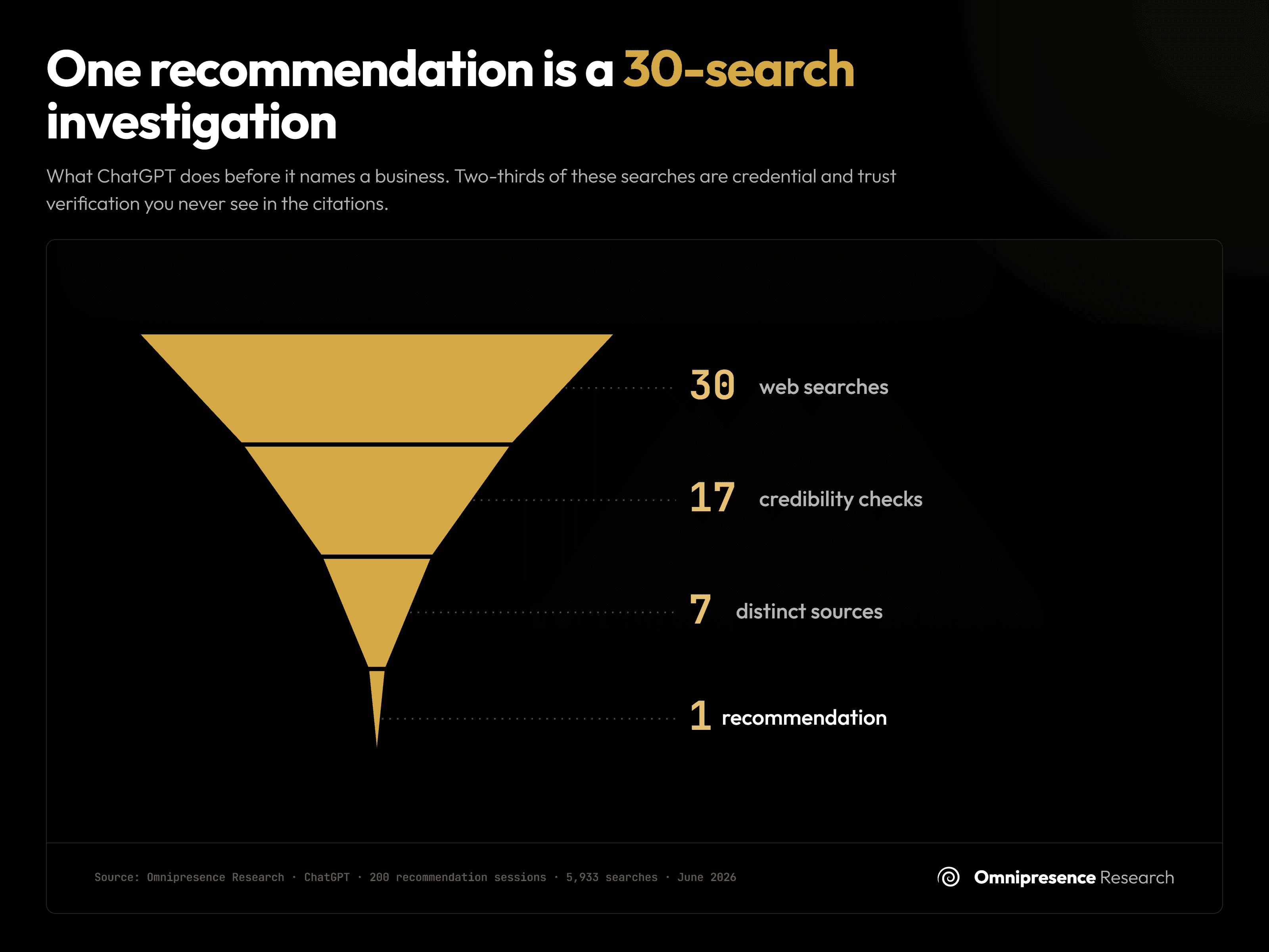 One recommendation is a 30-search investigation